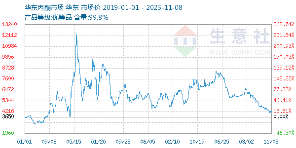 丙酮(华东市场)走势图