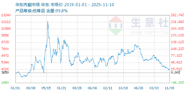 丙酮(华东市场)走势图