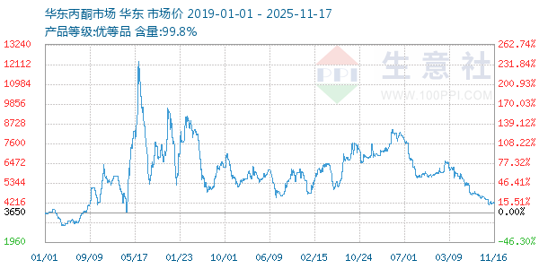丙酮(华东市场)走势图