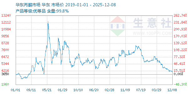 丙酮(华东市场)走势图