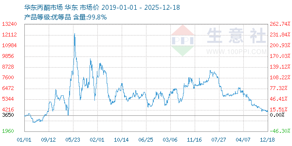 丙酮(华东市场)走势图