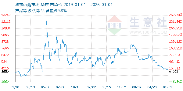 丙酮(华东市场)走势图