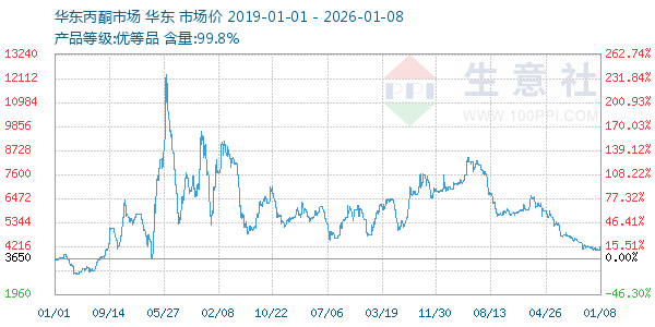 丙酮(华东市场)走势图