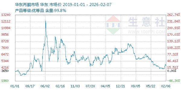 丙酮(华东市场)走势图