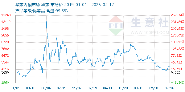 丙酮(华东市场)走势图