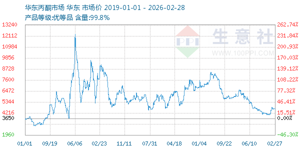 丙酮(华东市场)走势图
