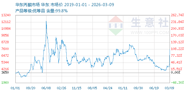 丙酮(华东市场)走势图
