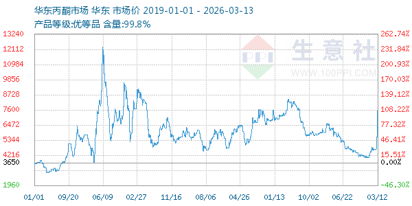 丙酮(华东市场)走势图