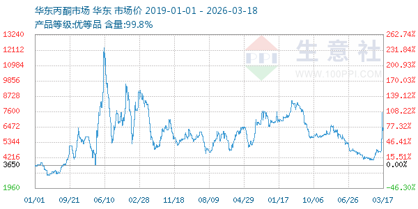 丙酮(华东市场)走势图