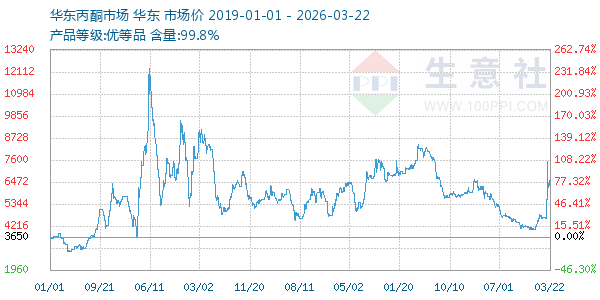 丙酮(华东市场)走势图