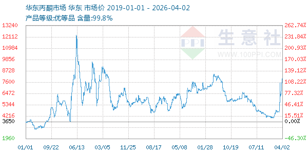 丙酮(华东市场)走势图