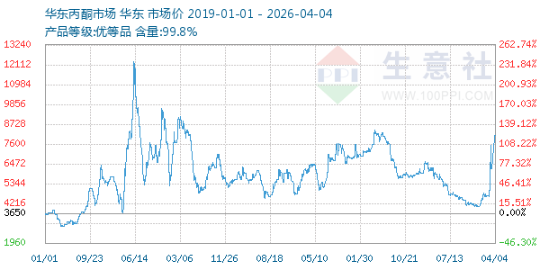 丙酮(华东市场)走势图
