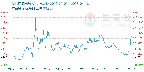 丙酮(华东市场)走势图
