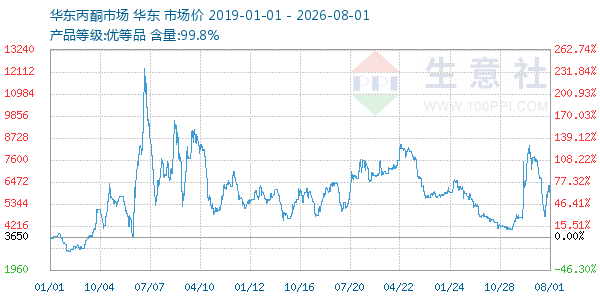 丙酮(华东市场)走势图