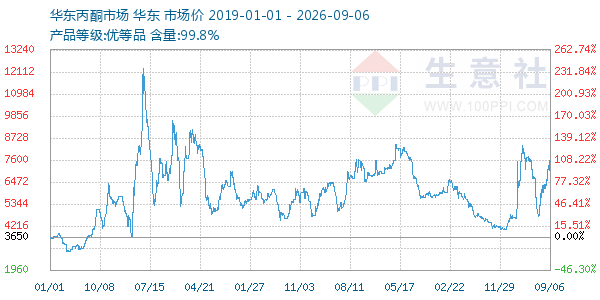 丙酮(华东市场)走势图