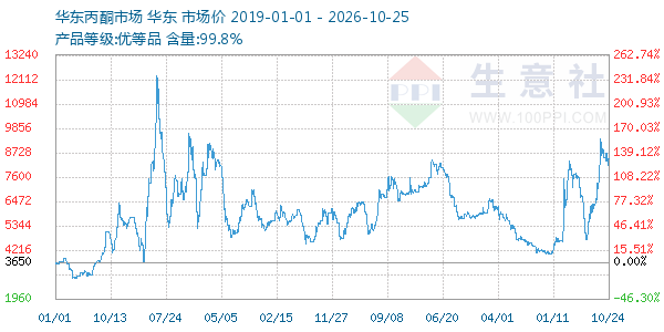 丙酮(华东市场)走势图