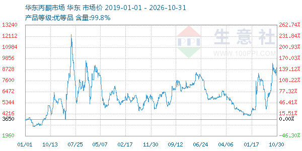 丙酮(华东市场)走势图