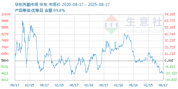 丙酮(华东市场)走势图