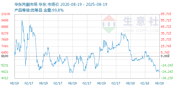 丙酮(华东市场)走势图