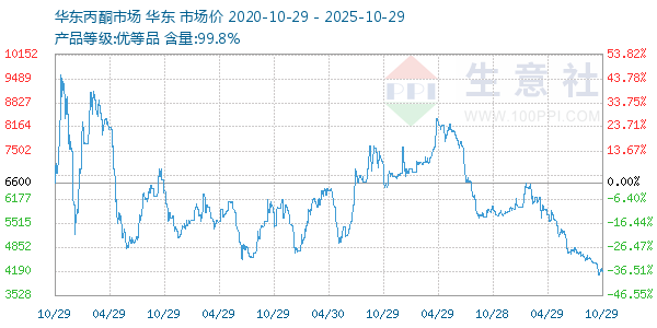 丙酮(华东市场)走势图