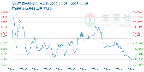 丙酮(华东市场)走势图