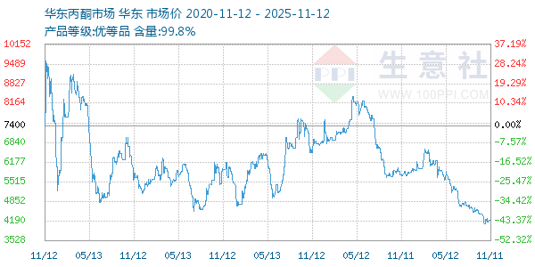 丙酮(华东市场)走势图
