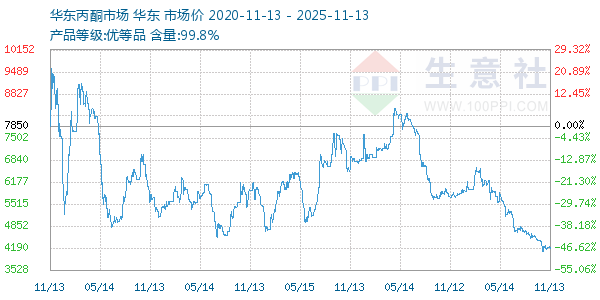 丙酮(华东市场)走势图
