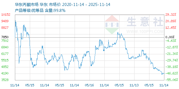 丙酮(华东市场)走势图
