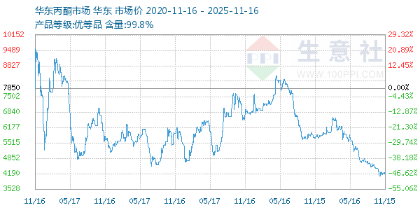 丙酮(华东市场)走势图