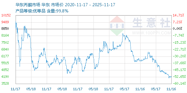 丙酮(华东市场)走势图