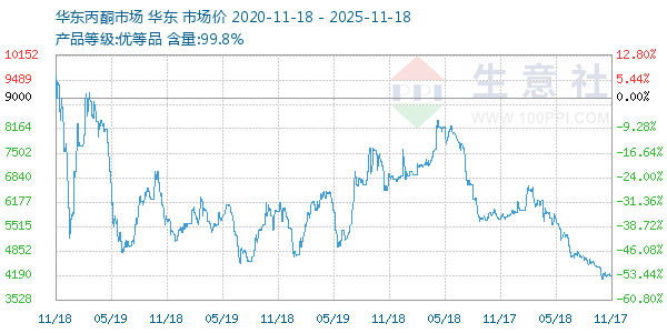 丙酮(华东市场)走势图