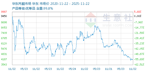 丙酮(华东市场)走势图