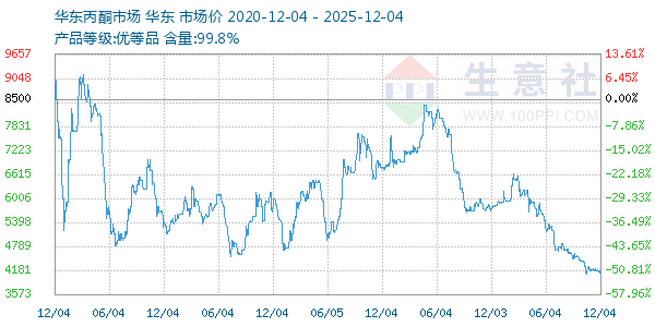 丙酮(华东市场)走势图
