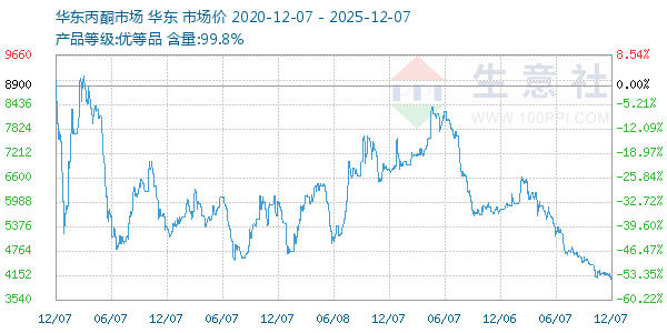 丙酮(华东市场)走势图