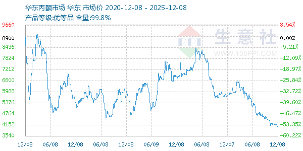 丙酮(华东市场)走势图