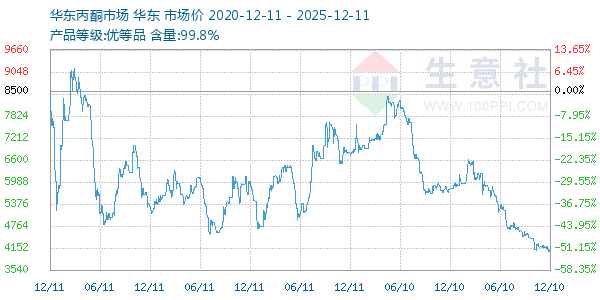 丙酮(华东市场)走势图