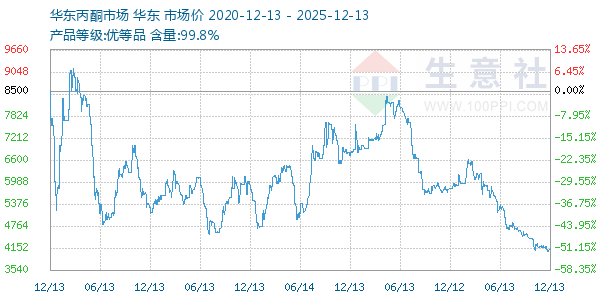 丙酮(华东市场)走势图