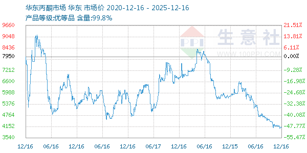 丙酮(华东市场)走势图