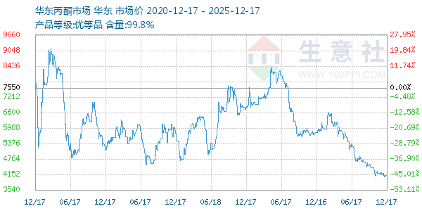 丙酮(华东市场)走势图