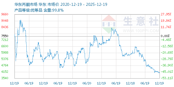 丙酮(华东市场)走势图