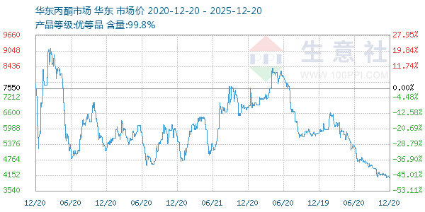 丙酮(华东市场)走势图
