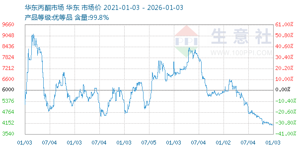 丙酮(华东市场)走势图