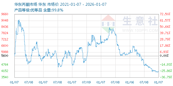 丙酮(华东市场)走势图
