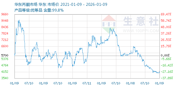 丙酮(华东市场)走势图