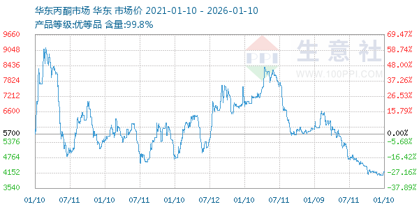 丙酮(华东市场)走势图