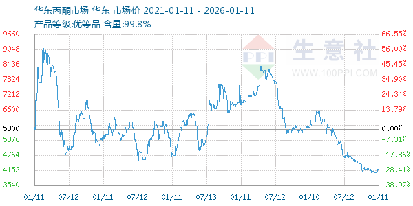 丙酮(华东市场)走势图