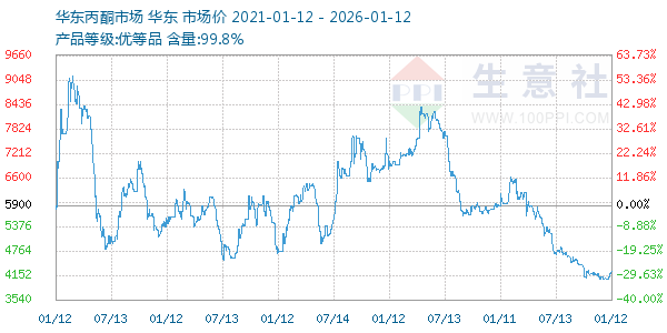 丙酮(华东市场)走势图
