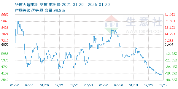丙酮(华东市场)走势图