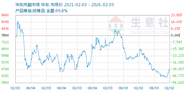 丙酮(华东市场)走势图