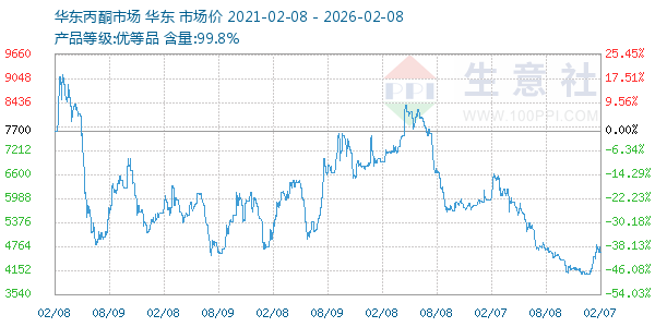 丙酮(华东市场)走势图